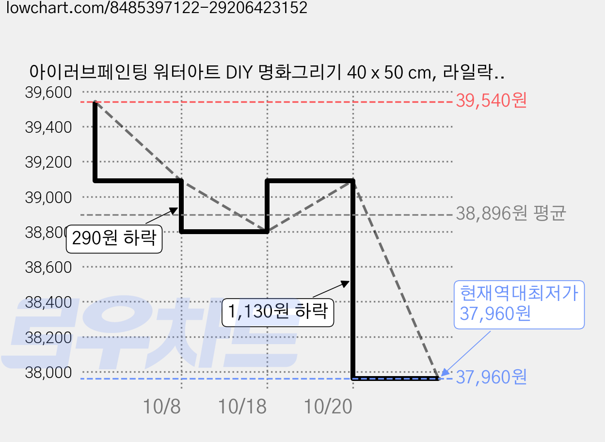 아이러브페인팅 워터아트 DIY 명화그리기 40 x 50 cm, 라일락글라스, 3개 가격 변동 차트, 현재가 37,960원, 역대최저가