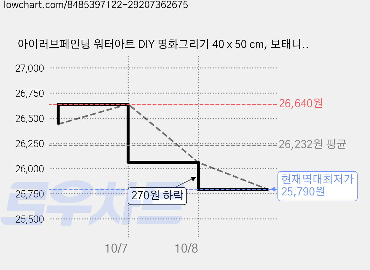 아이러브페인팅 워터아트 DIY 명화그리기 40 x 50 cm, 보태니컬플라망고, 2개 가격 변동 차트, 현재가 25,790원, 역대최저가
