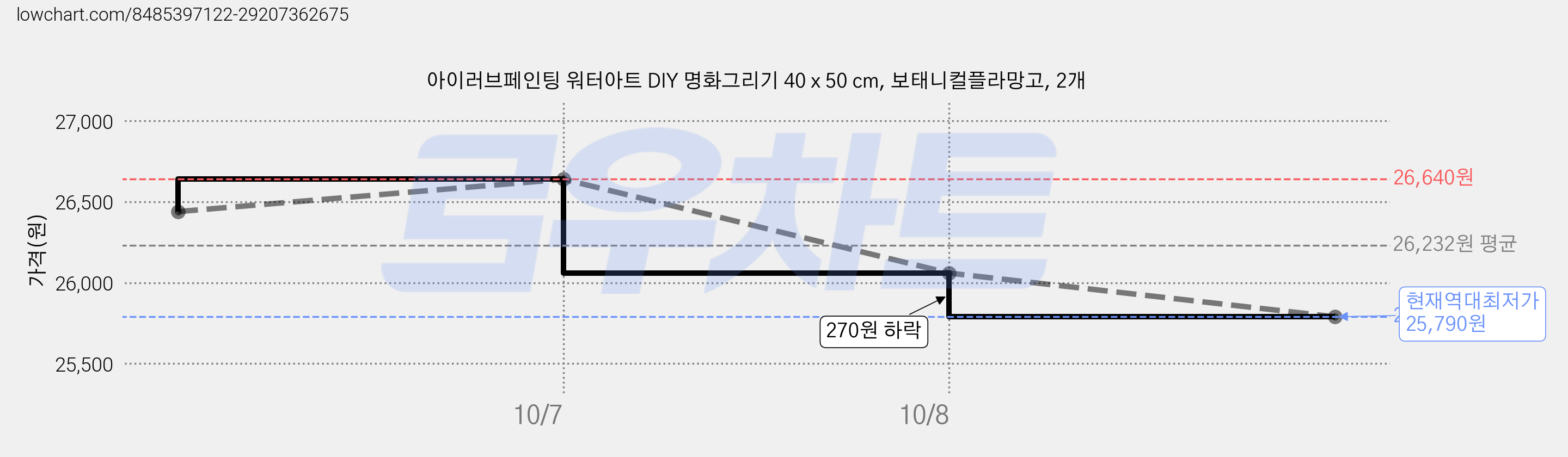 아이러브페인팅 워터아트 DIY 명화그리기 40 x 50 cm, 보태니컬플라망고, 2개 가격 변동 차트, 현재가 25,790원, 역대최저가