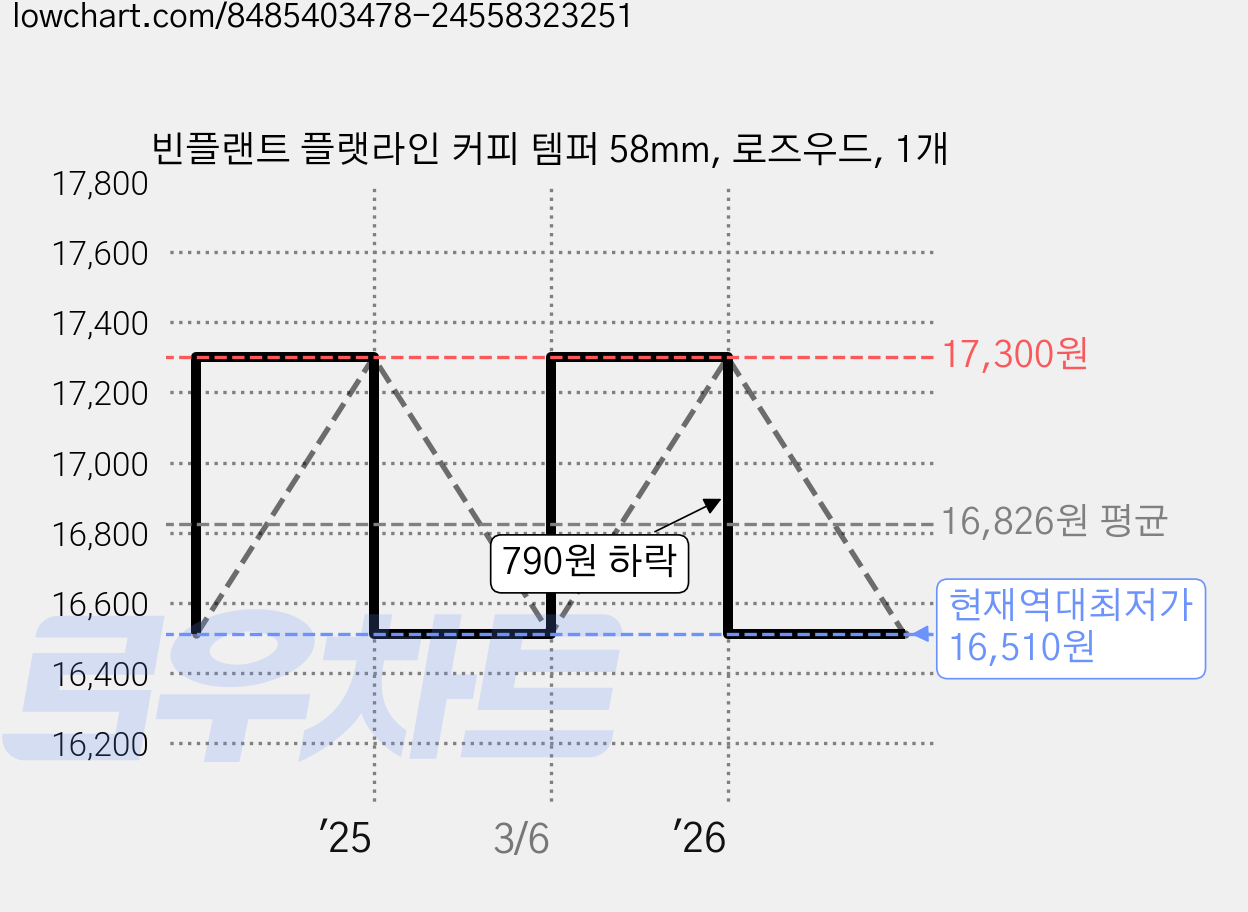 빈플랜트 플랫라인 커피 템퍼 58mm, 로즈우드, 1개 가격 변동 차트, 현재가 16,510원, 역대최저가