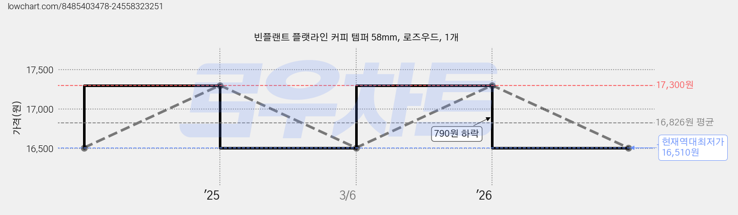 빈플랜트 플랫라인 커피 템퍼 58mm, 로즈우드, 1개 가격 변동 차트, 현재가 16,510원, 역대최저가