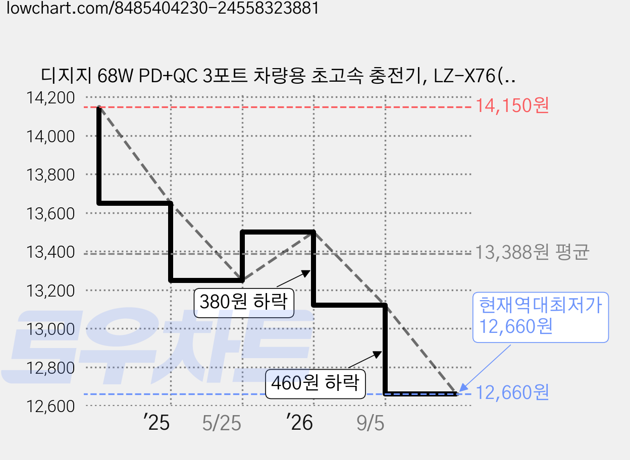 디지지 68W PD+QC 3포트 차량용 초고속 충전기, LZ-X76(C to C 케이블 1.2m), 블랙 가격 변동 차트, 현재가 12,660원, 역대최저가