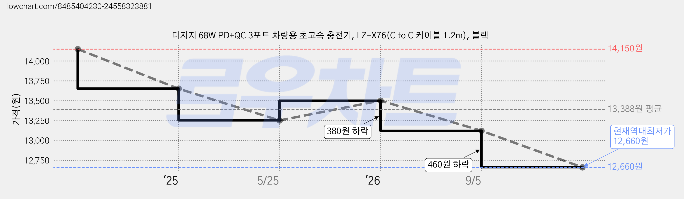 디지지 68W PD+QC 3포트 차량용 초고속 충전기, LZ-X76(C to C 케이블 1.2m), 블랙 가격 변동 차트, 현재가 12,660원, 역대최저가