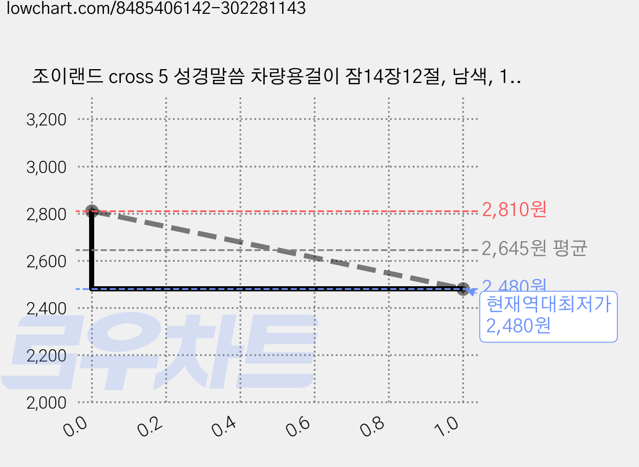 조이랜드 cross 5 성경말씀 차량용걸이 잠14장12절, 남색, 1개 가격 변동 차트, 현재가 2,480원, 역대최저가