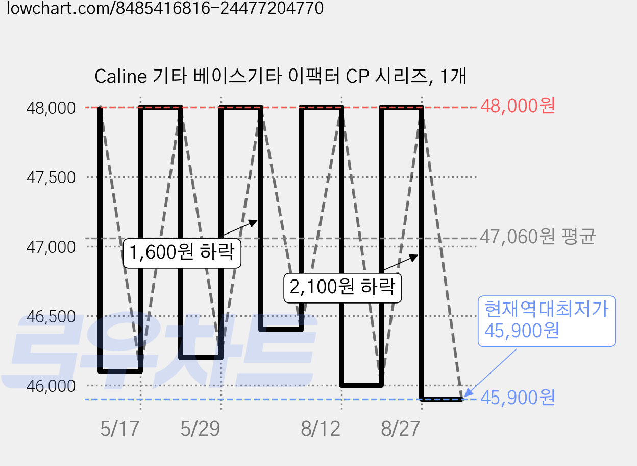 Caline 기타 베이스기타 이팩터 CP 시리즈, 1개 가격 변동 차트, 현재가 45,900원, 역대최저가