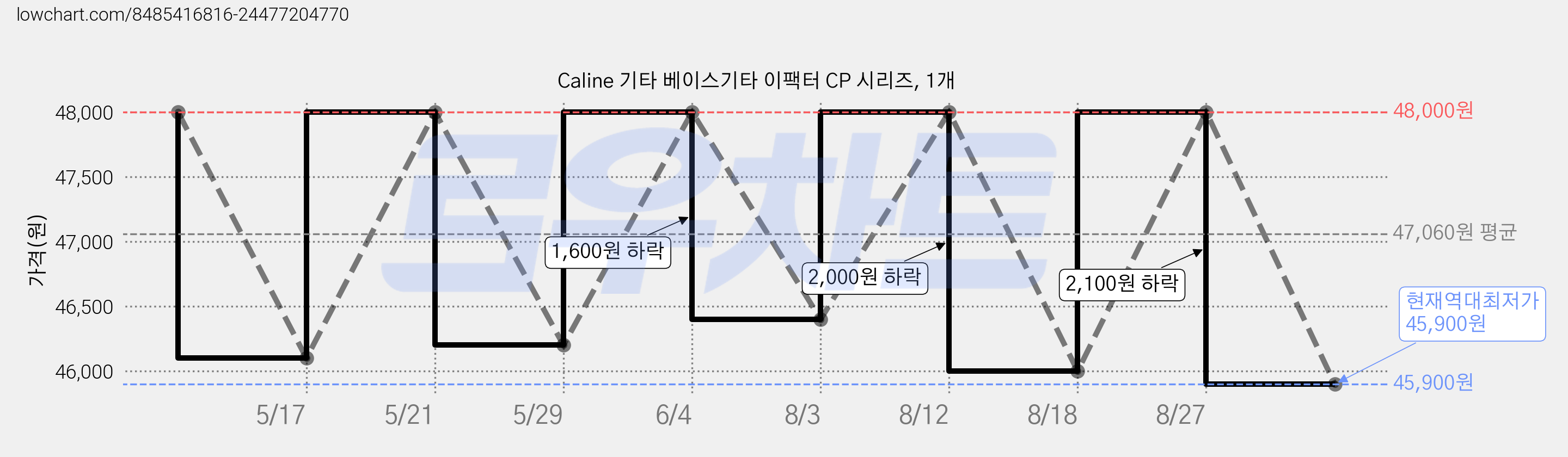 Caline 기타 베이스기타 이팩터 CP 시리즈, 1개 가격 변동 차트, 현재가 45,900원, 역대최저가