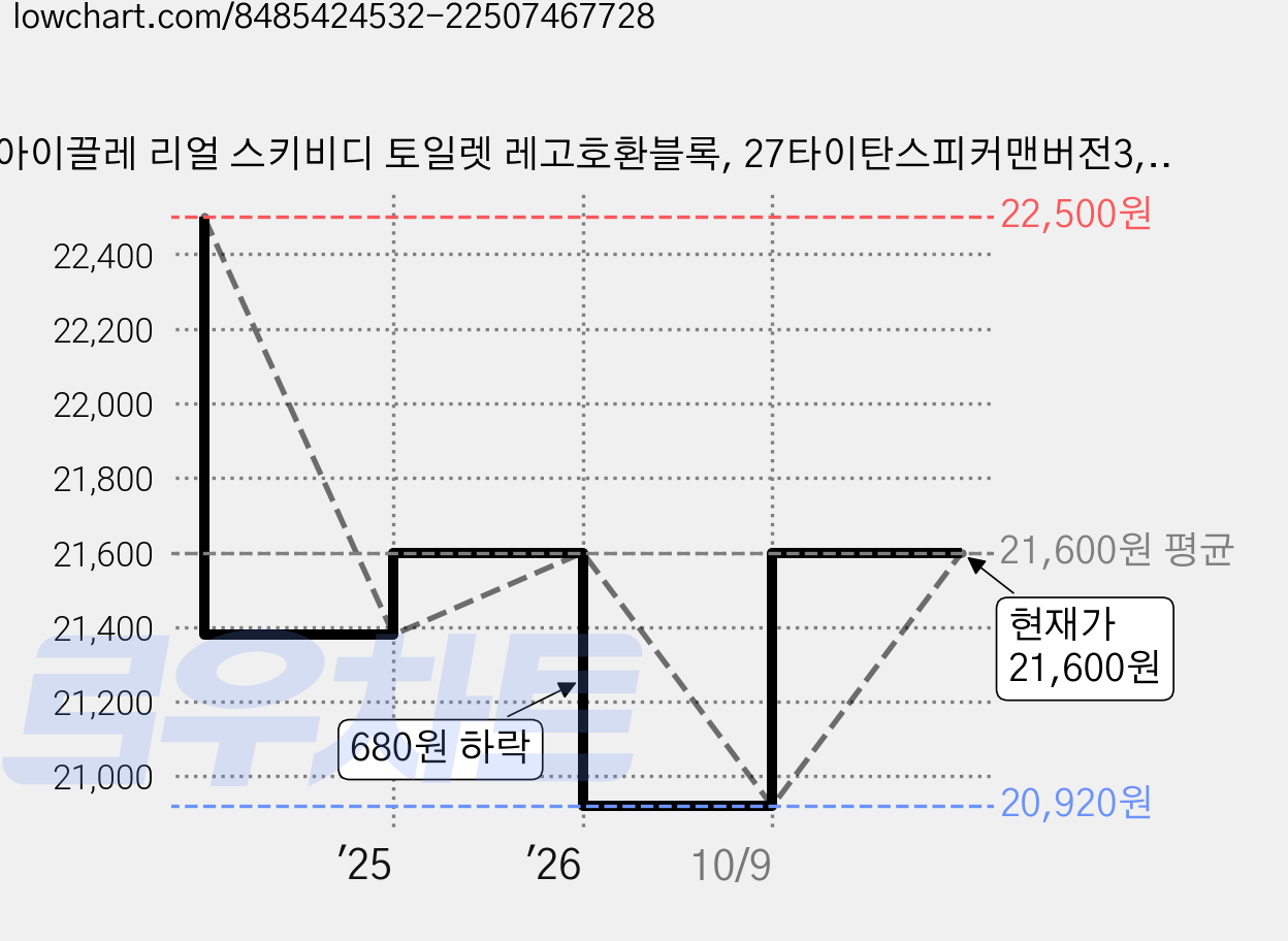 아이끌레 리얼 스키비디 토일렛 레고호환블록, 27타이탄스피커맨버전3, 1개 가격 변동 차트, 현재가 20,920원, 역대최저가