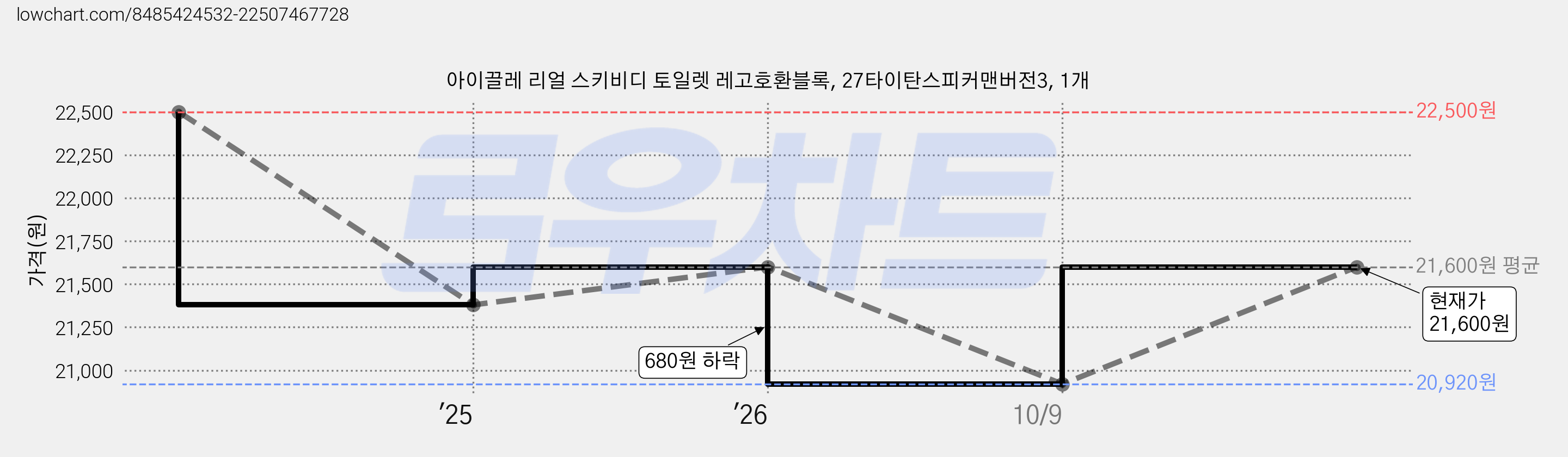 아이끌레 리얼 스키비디 토일렛 레고호환블록, 27타이탄스피커맨버전3, 1개 가격 변동 차트, 현재가 20,920원, 역대최저가