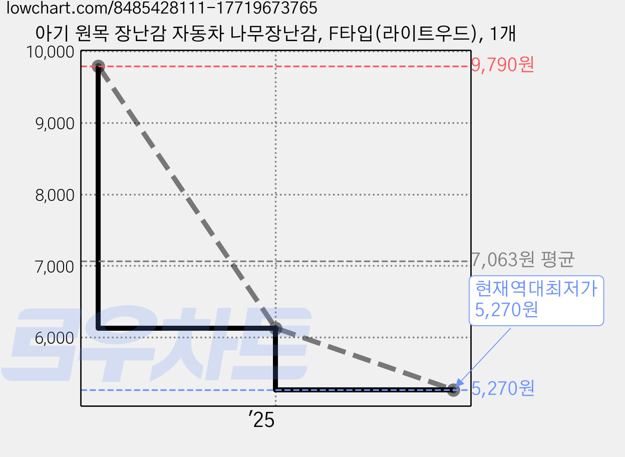 아기 원목 장난감 자동차 나무장난감, F타입(라이트우드), 1개 가격 변동 차트, 현재가 5,270원, 역대최저가