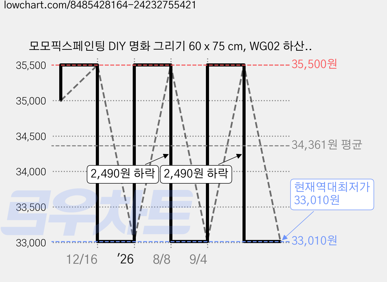 모모픽스페인팅 DIY 명화 그리기 60 x 75 cm, WG02 하산하는 호랑이, 1개 가격 변동 차트, 현재가 33,010원, 역대최저가