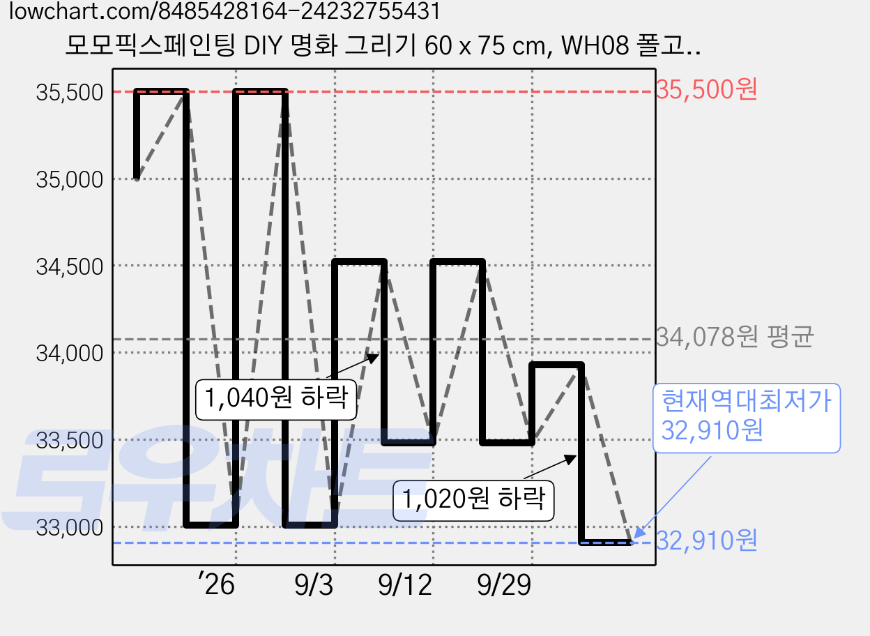 모모픽스페인팅 DIY 명화 그리기 60 x 75 cm, WH08 폴고갱 기쁨, 1개 가격 변동 차트, 현재가 32,910원, 역대최저가