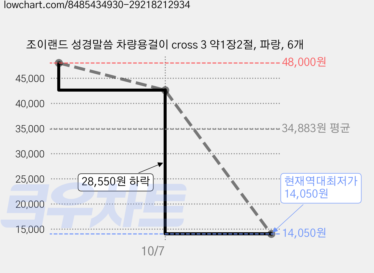 조이랜드 성경말씀 차량용걸이 cross 3 약1장2절, 파랑, 6개 가격 변동 차트, 현재가 14,050원, 역대최저가