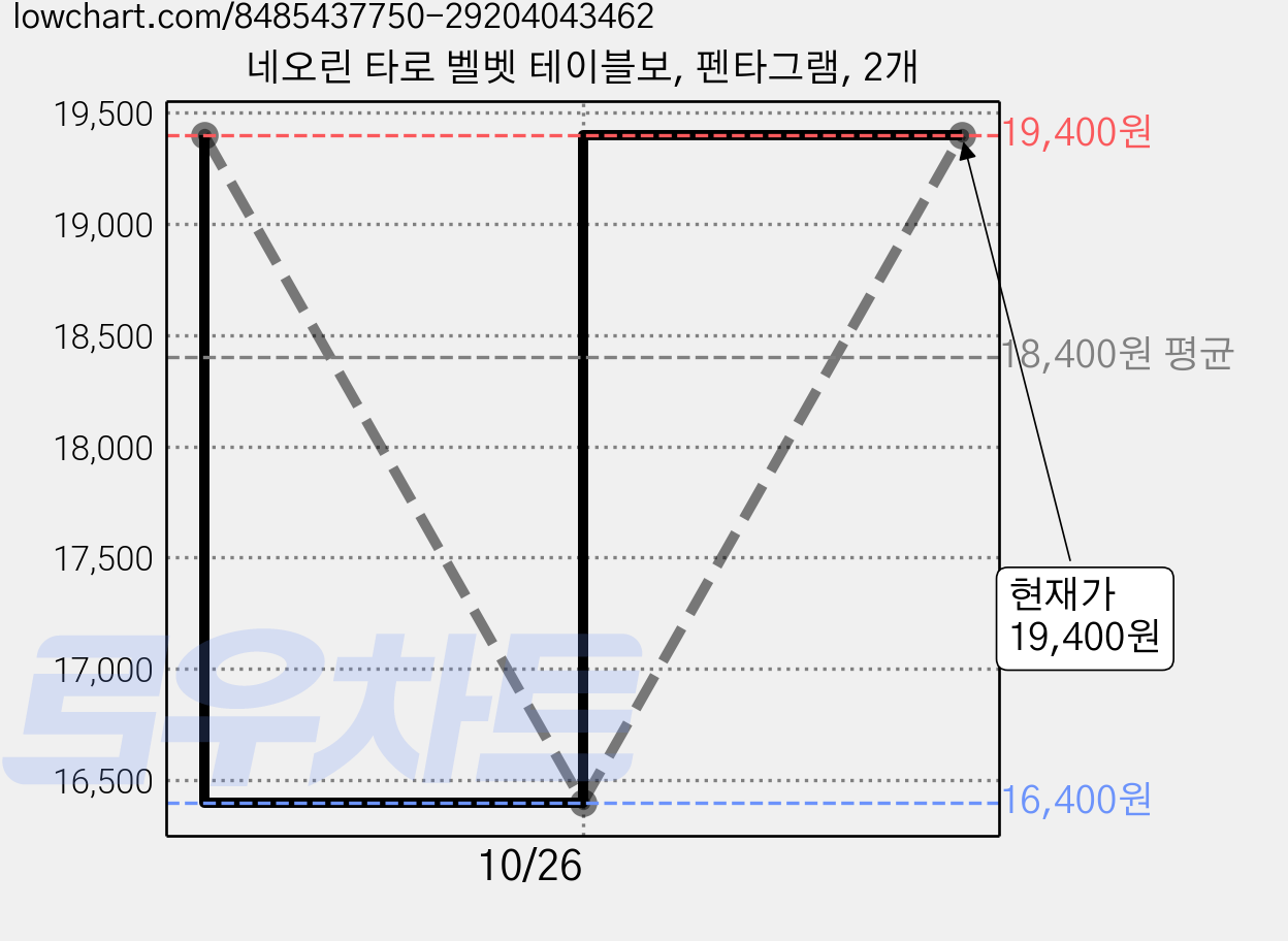 네오린 타로 벨벳 테이블보, 펜타그램, 2개 가격 변동 차트, 현재가 19,400원, 관측 최저가 16,400원