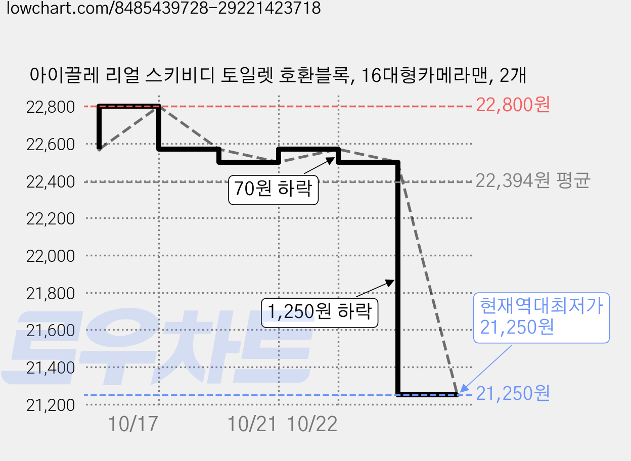 아이끌레 리얼 스키비디 토일렛 호환블록, 16대형카메라맨, 2개 가격 변동 차트, 현재가 21,250원, 역대최저가