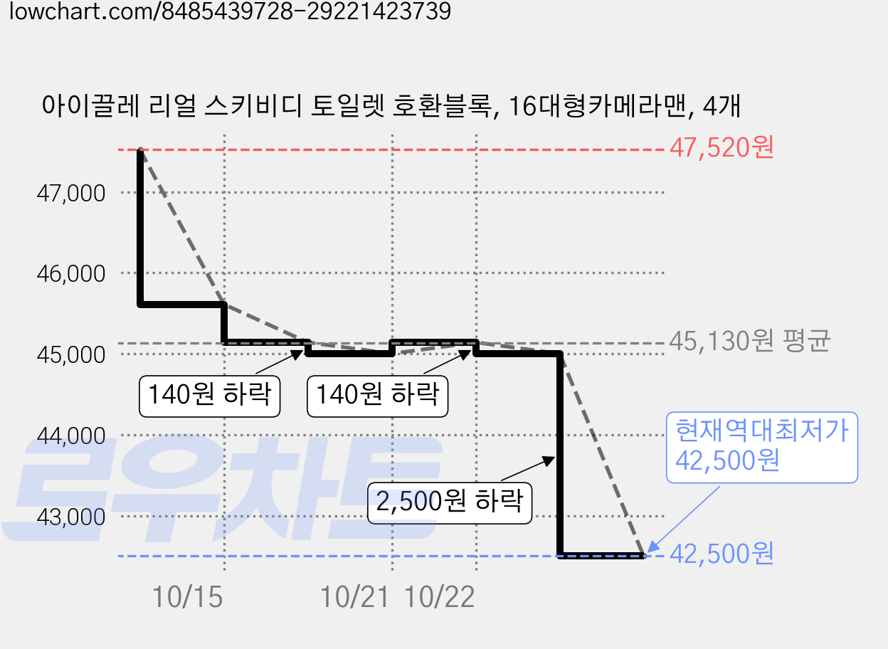 아이끌레 리얼 스키비디 토일렛 호환블록, 16대형카메라맨, 4개 가격 변동 차트, 현재가 42,500원, 역대최저가