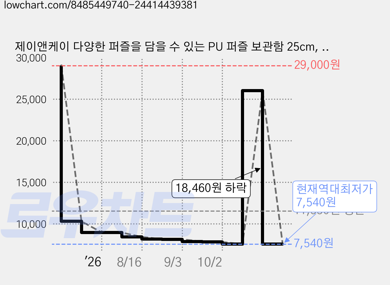 제이앤케이 다양한 퍼즐을 담을 수 있는 PU 퍼즐 보관함 25cm, 상품3, 2개 가격 변동 차트, 현재가 7,540원, 역대최저가