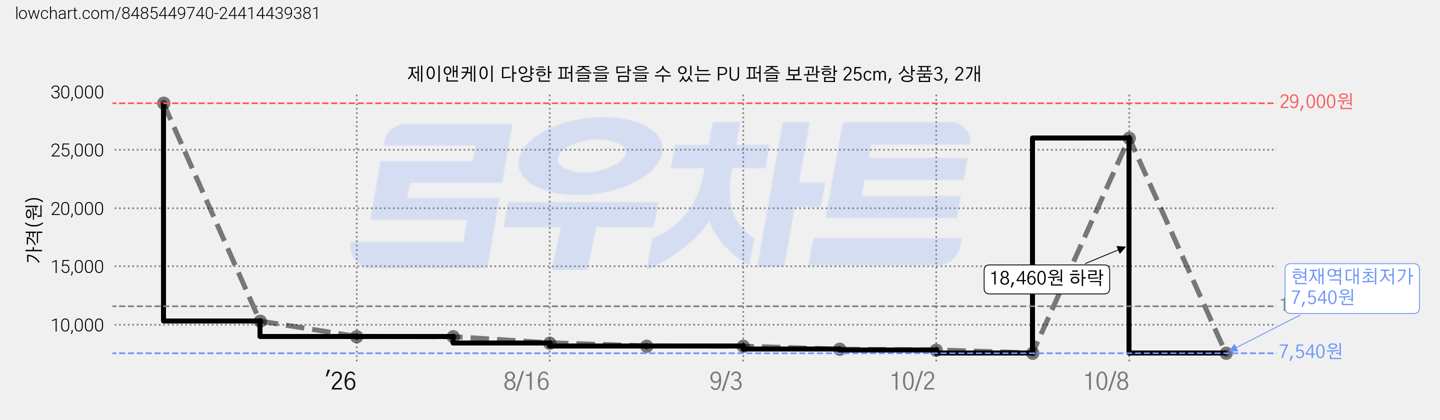 제이앤케이 다양한 퍼즐을 담을 수 있는 PU 퍼즐 보관함 25cm, 상품3, 2개 가격 변동 차트, 현재가 7,540원, 역대최저가