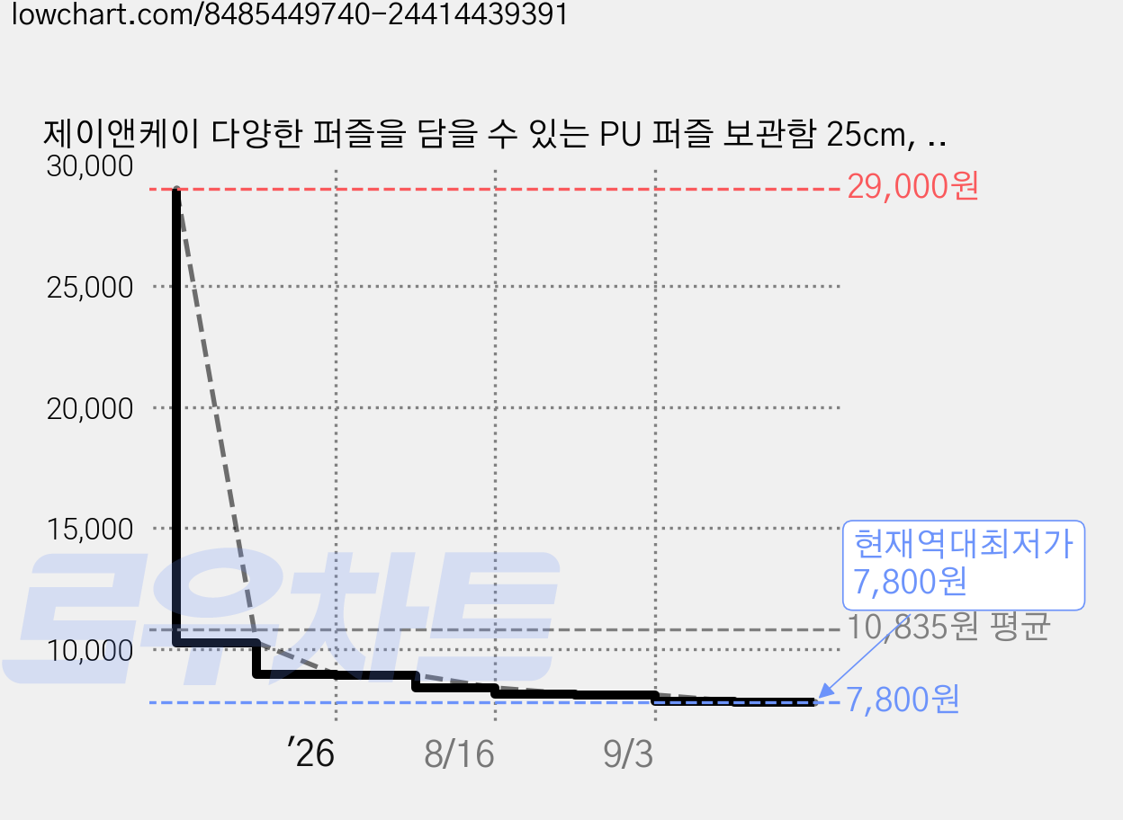 제이앤케이 다양한 퍼즐을 담을 수 있는 PU 퍼즐 보관함 25cm, 상품8, 2개 가격 변동 차트, 현재가 7,800원, 역대최저가