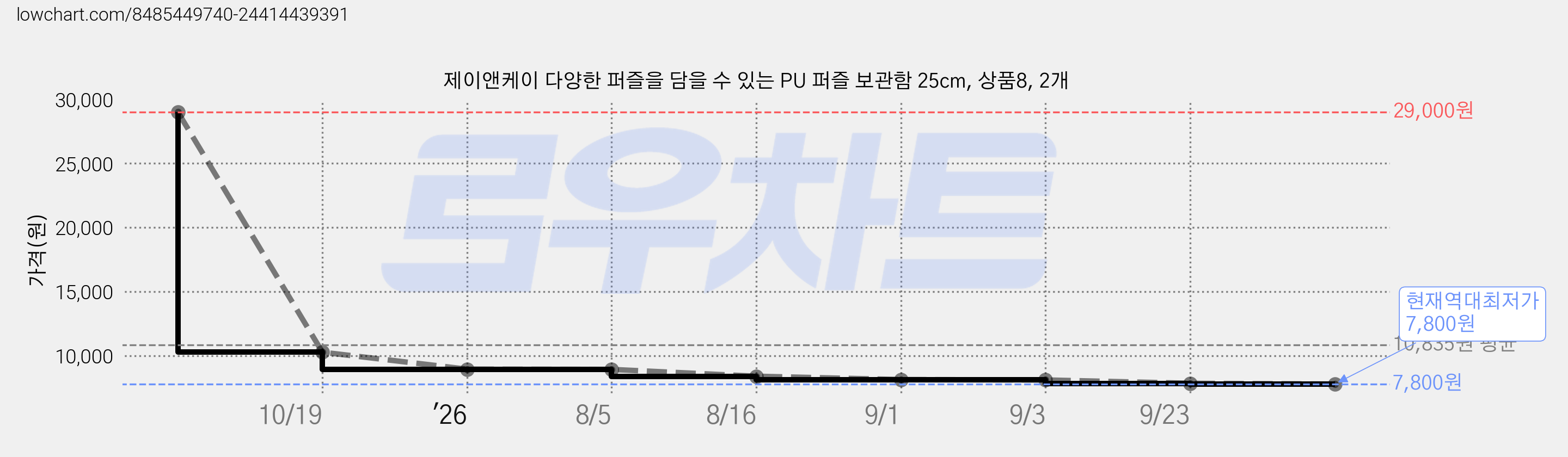 제이앤케이 다양한 퍼즐을 담을 수 있는 PU 퍼즐 보관함 25cm, 상품8, 2개 가격 변동 차트, 현재가 7,800원, 역대최저가