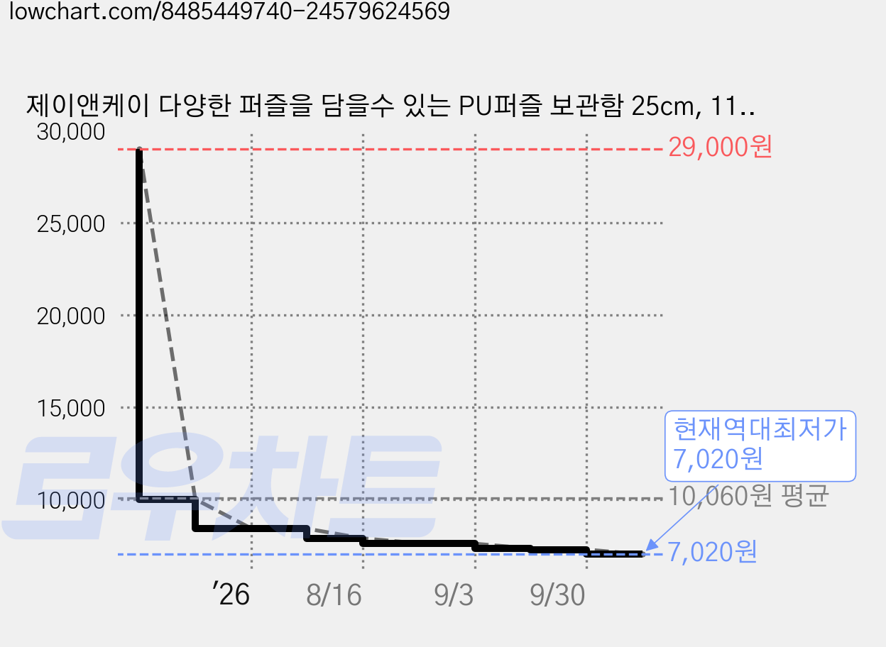 제이앤케이 다양한 퍼즐을 담을수 있는 PU퍼즐 보관함 25cm, 11, 2개 가격 변동 차트, 현재가 7,020원, 역대최저가
