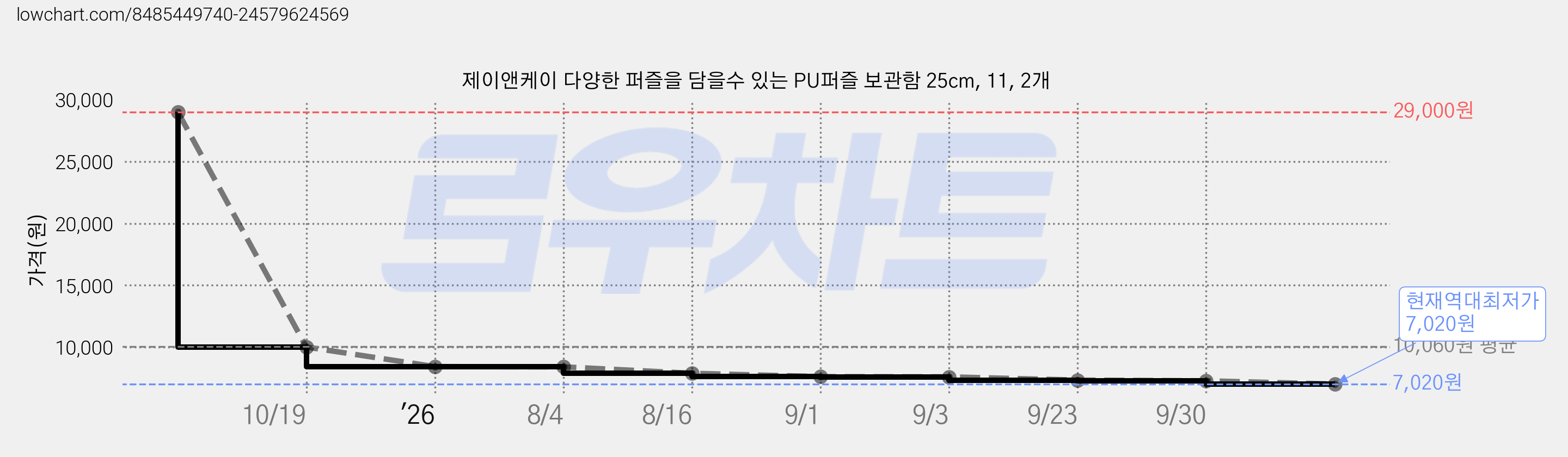 제이앤케이 다양한 퍼즐을 담을수 있는 PU퍼즐 보관함 25cm, 11, 2개 가격 변동 차트, 현재가 7,020원, 역대최저가
