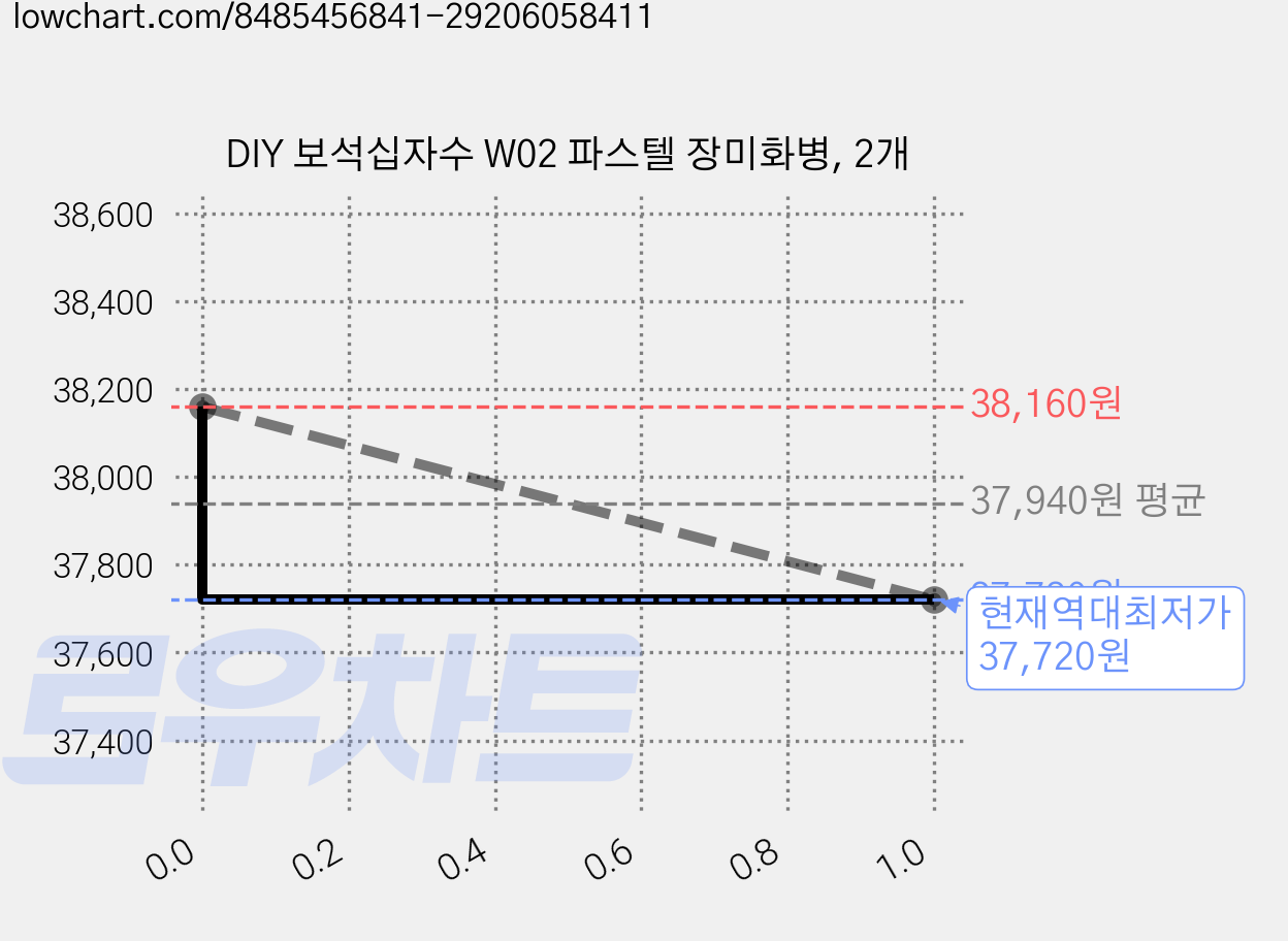DIY 보석십자수 W02 파스텔 장미화병, 2개 가격 변동 차트, 현재가 37,720원, 역대최저가