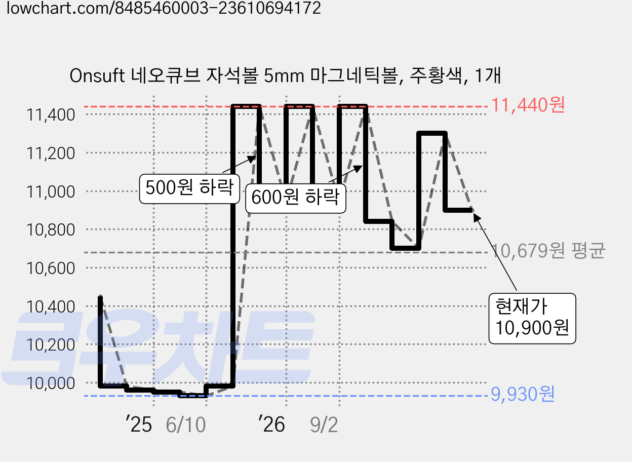 Onsuft 네오큐브 자석볼 5mm 마그네틱볼, 주황색, 1개 가격 변동 차트, 현재가 10,900원, 관측 최저가 9,930원