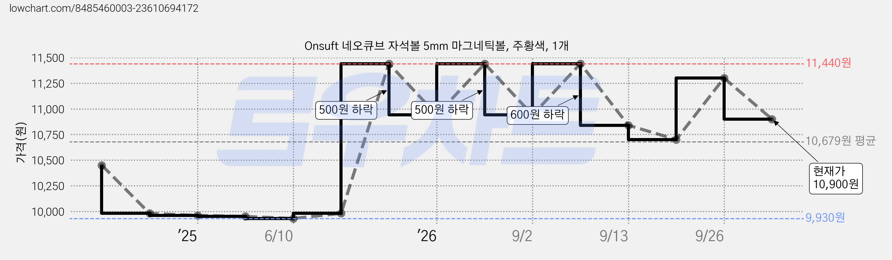 Onsuft 네오큐브 자석볼 5mm 마그네틱볼, 주황색, 1개 가격 변동 차트, 현재가 10,900원, 관측 최저가 9,930원
