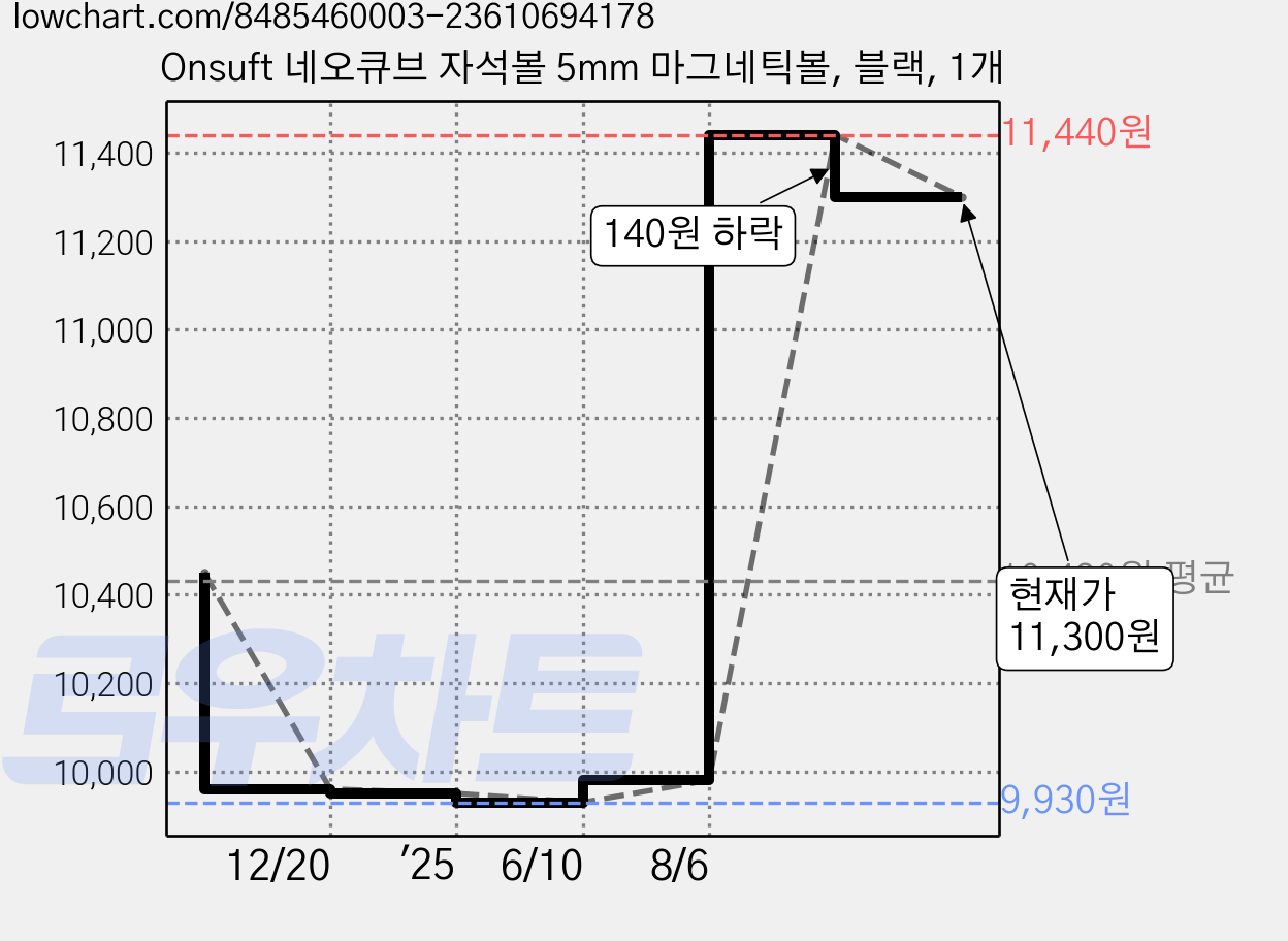 Onsuft 네오큐브 자석볼 5mm 마그네틱볼, 블랙, 1개 가격 변동 차트, 현재가 11,300원, 관측 최저가 9,930원