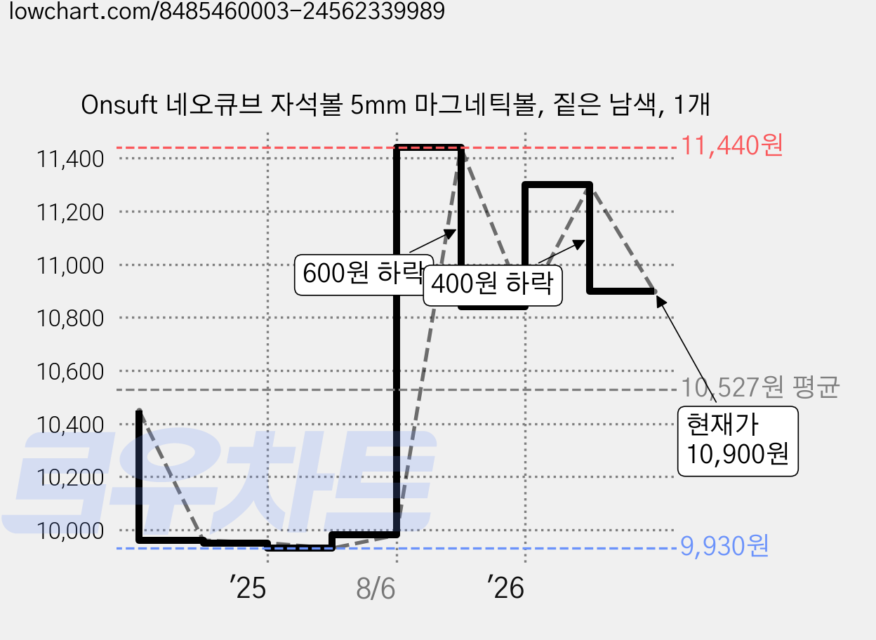 Onsuft 네오큐브 자석볼 5mm 마그네틱볼, 짙은 남색, 1개 가격 변동 차트, 현재가 10,900원, 관측 최저가 9,930원