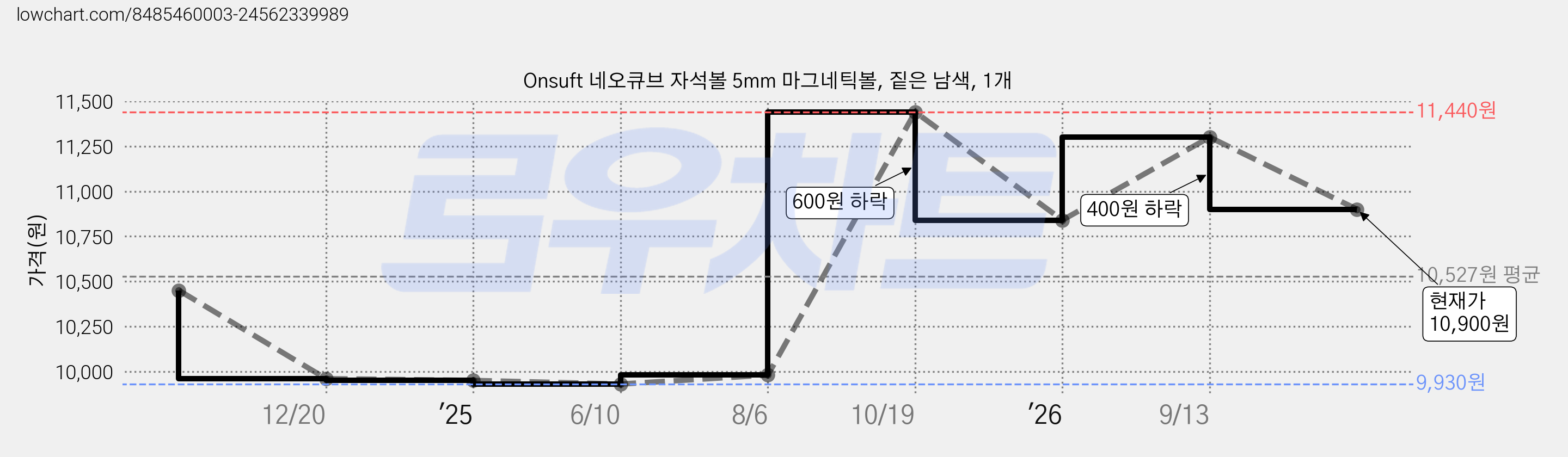 Onsuft 네오큐브 자석볼 5mm 마그네틱볼, 짙은 남색, 1개 가격 변동 차트, 현재가 10,900원, 관측 최저가 9,930원