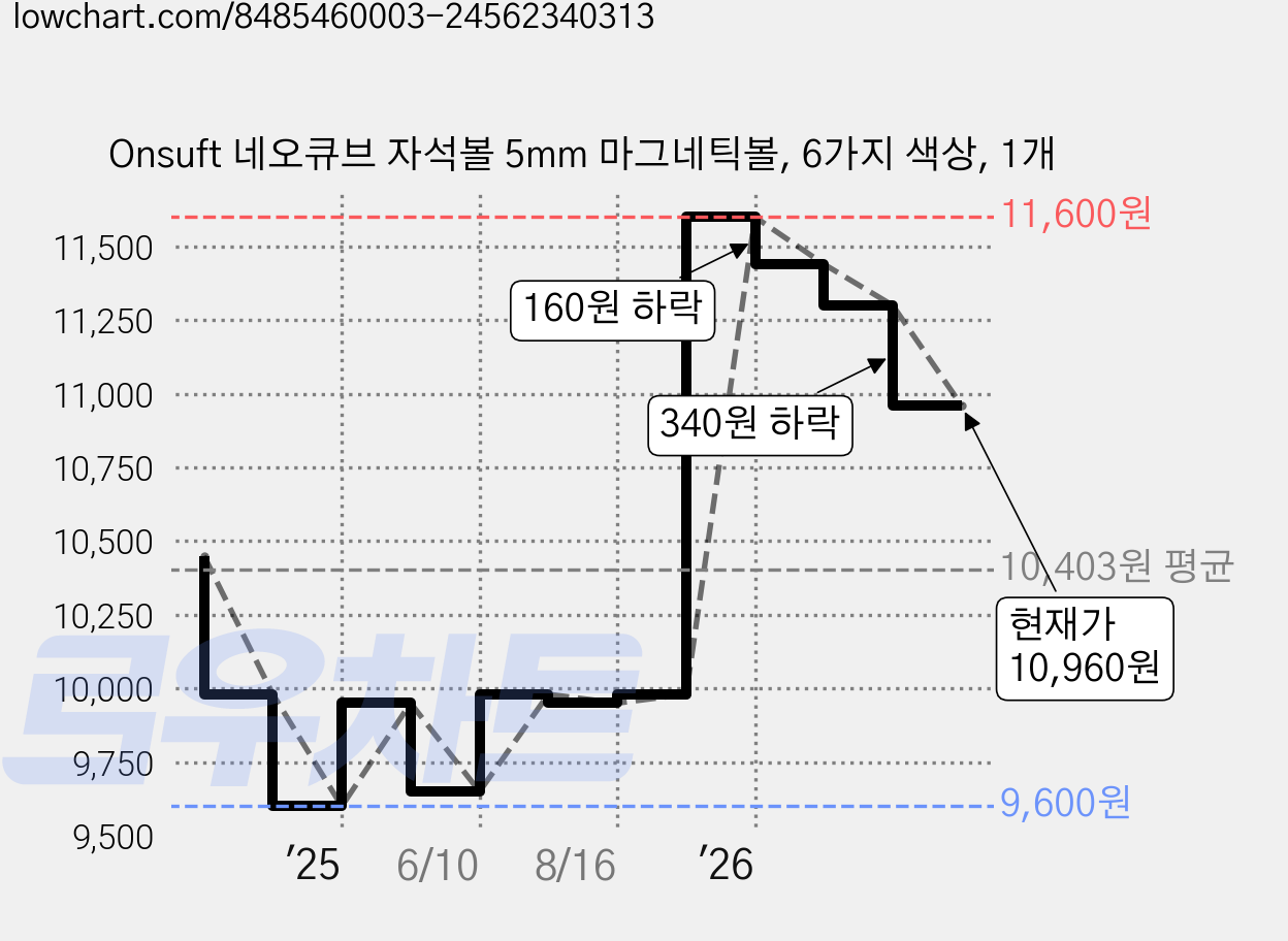Onsuft 네오큐브 자석볼 5mm 마그네틱볼, 6가지 색상, 1개 가격 변동 차트, 현재가 10,960원, 관측 최저가 9,600원