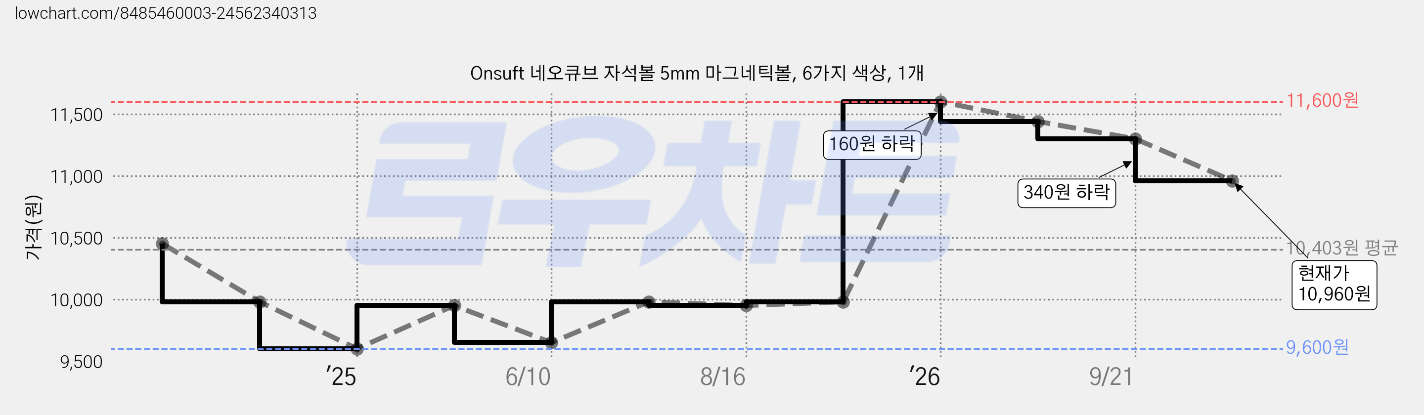Onsuft 네오큐브 자석볼 5mm 마그네틱볼, 6가지 색상, 1개 가격 변동 차트, 현재가 10,960원, 관측 최저가 9,600원