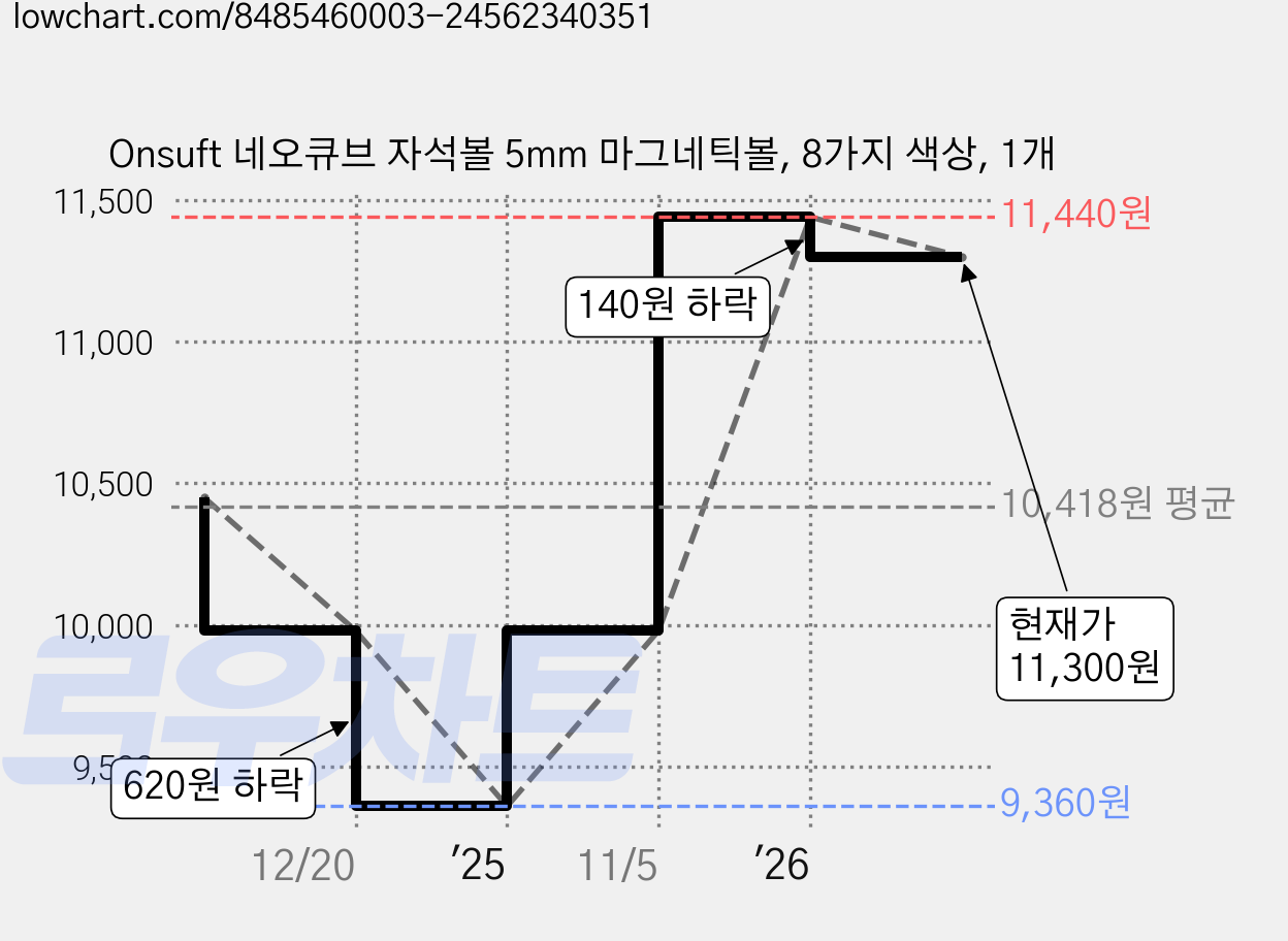 Onsuft 네오큐브 자석볼 5mm 마그네틱볼, 8가지 색상, 1개 가격 변동 차트, 현재가 11,300원, 관측 최저가 9,360원