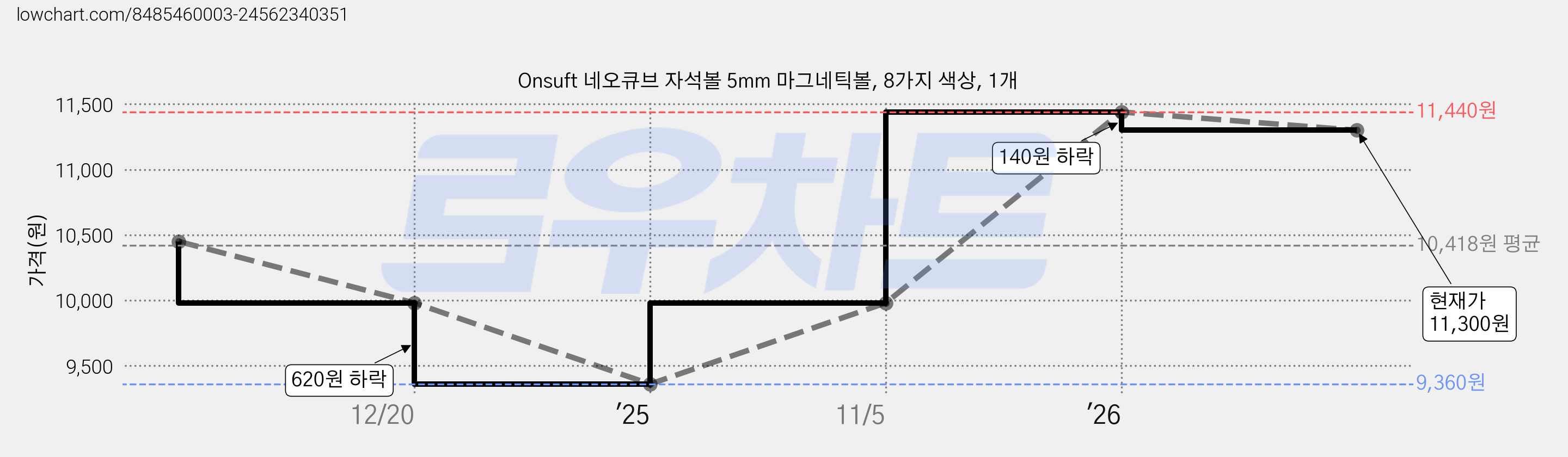 Onsuft 네오큐브 자석볼 5mm 마그네틱볼, 8가지 색상, 1개 가격 변동 차트, 현재가 11,300원, 관측 최저가 9,360원