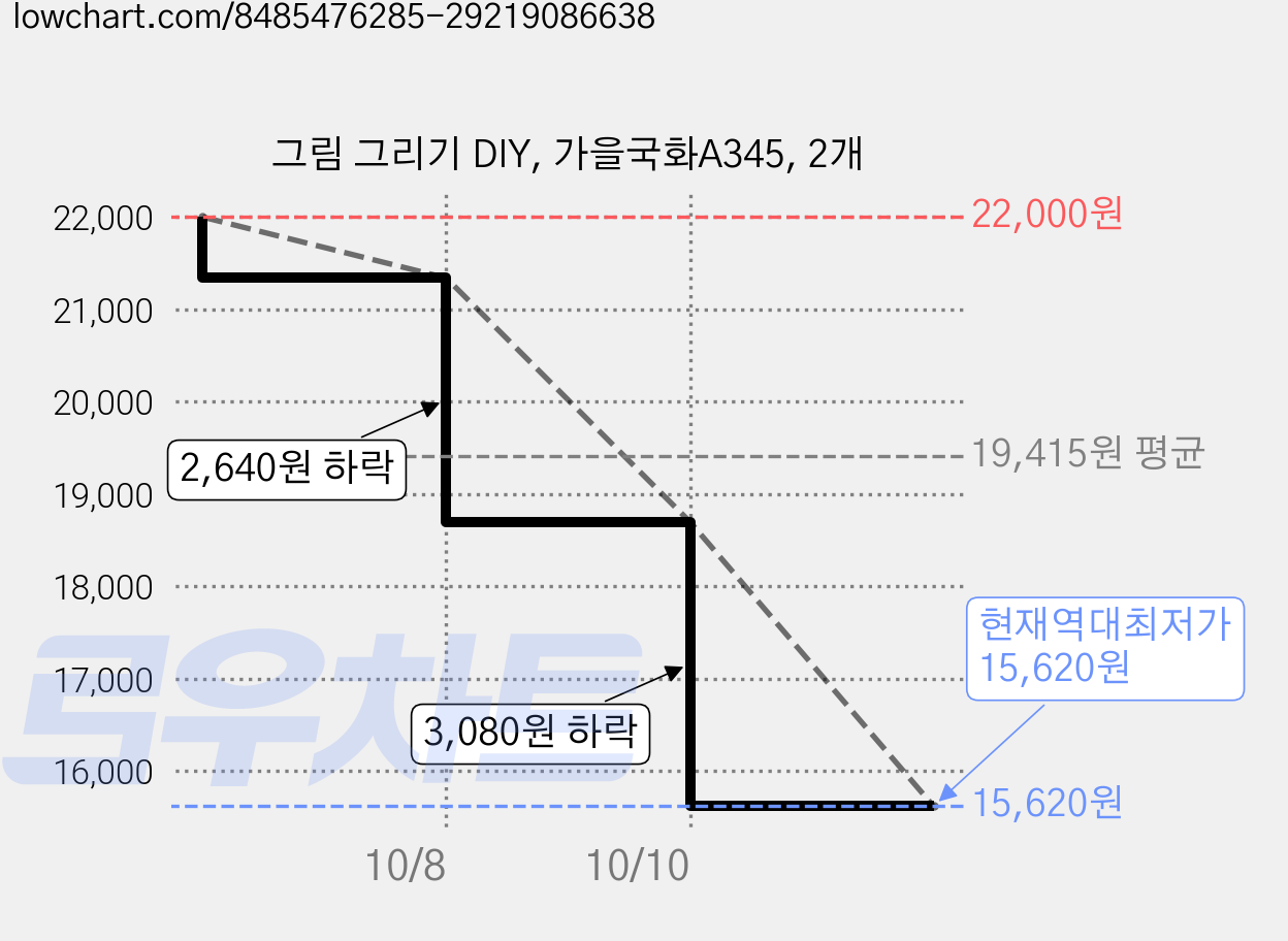 그림 그리기 DIY, 가을국화A345, 2개 가격 변동 차트, 현재가 15,620원, 역대최저가