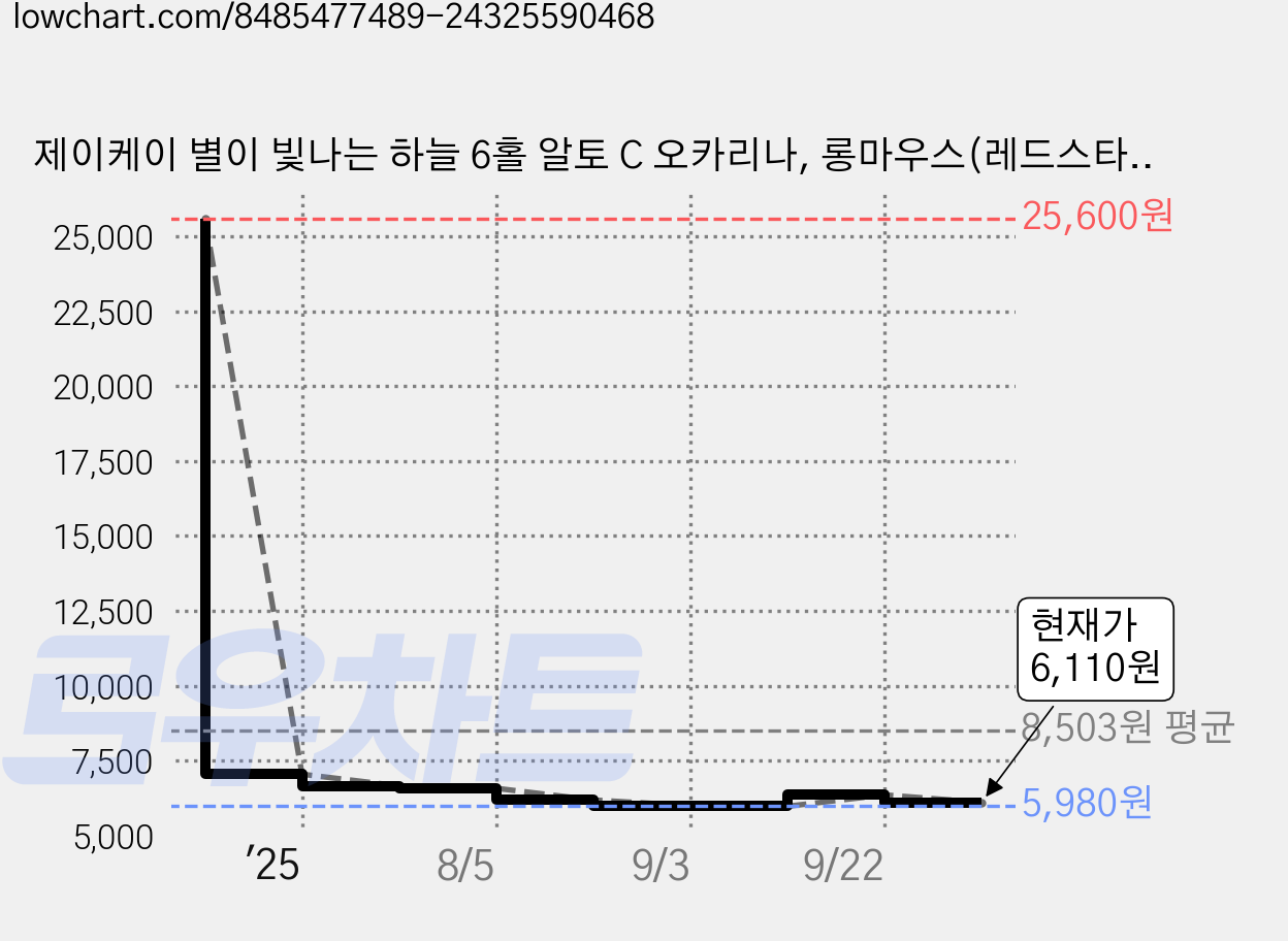 제이케이 별이 빛나는 하늘 6홀 알토 C 오카리나, 롱마우스(레드스타), 1개 가격 변동 차트, 현재가 6,110원, 관측 최저가 5,980원