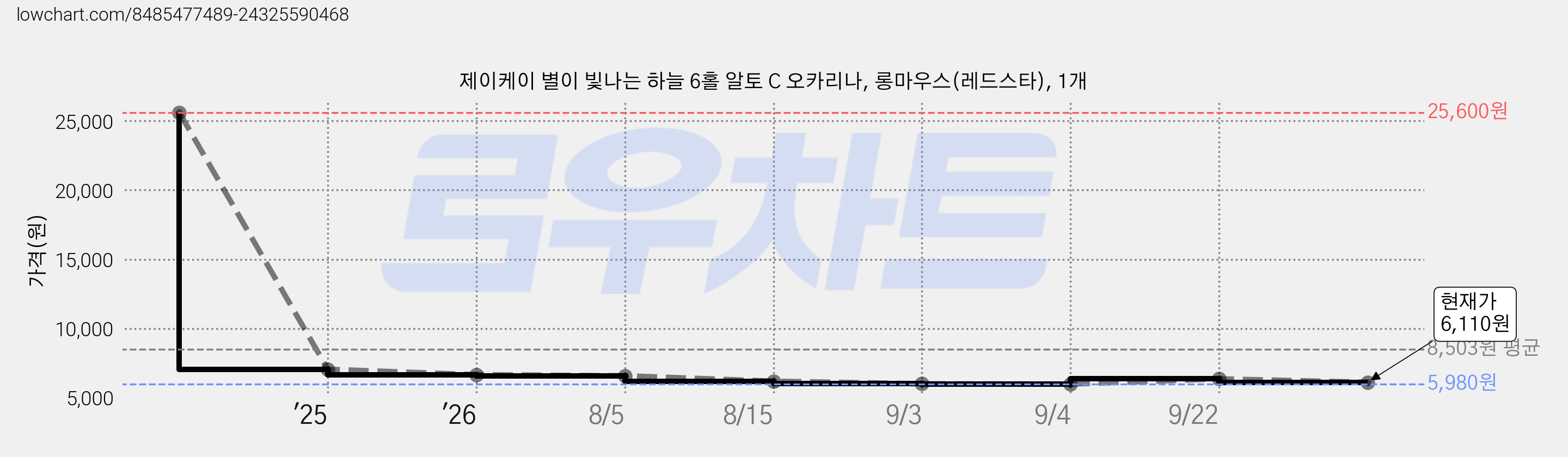 제이케이 별이 빛나는 하늘 6홀 알토 C 오카리나, 롱마우스(레드스타), 1개 가격 변동 차트, 현재가 6,110원, 관측 최저가 5,980원