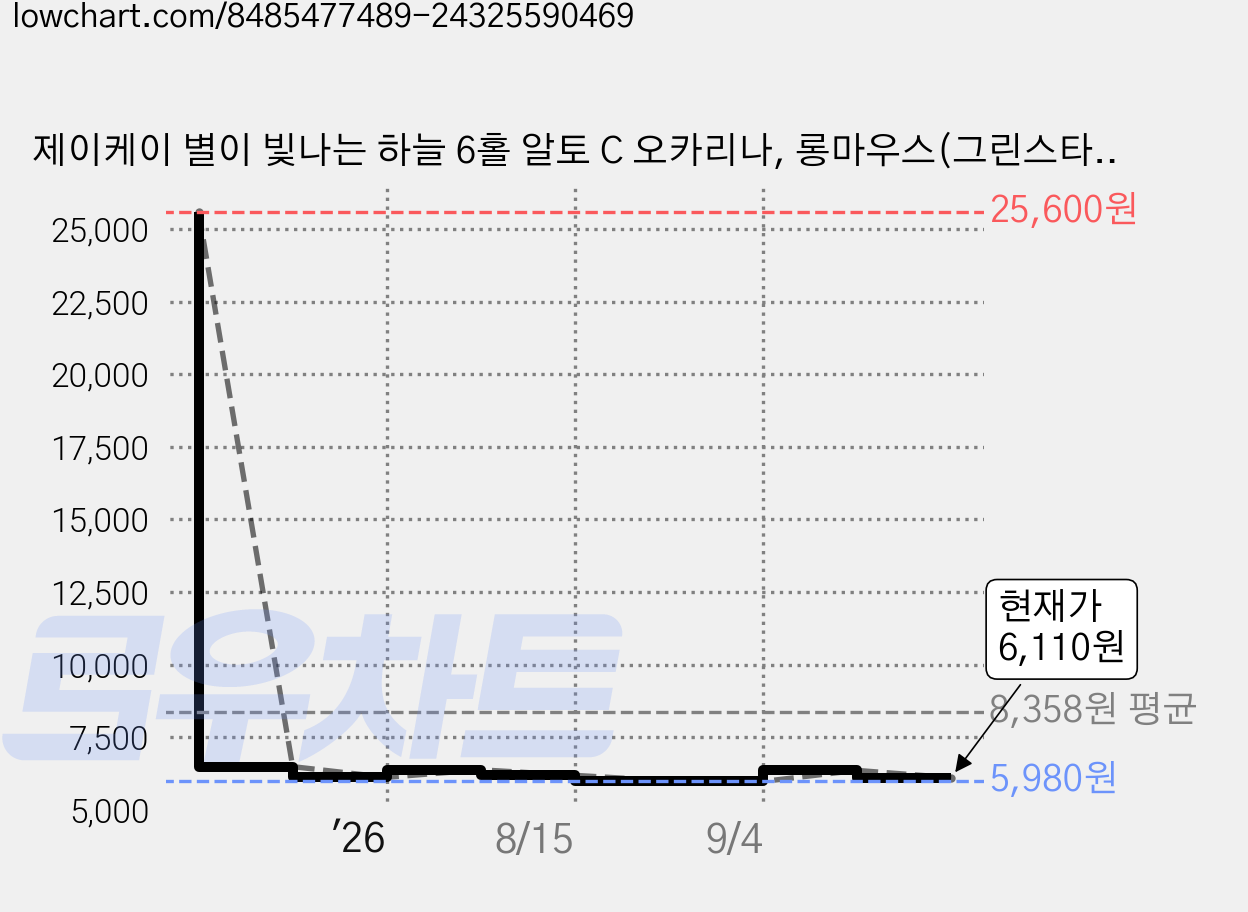 제이케이 별이 빛나는 하늘 6홀 알토 C 오카리나, 롱마우스(그린스타), 1개 가격 변동 차트, 현재가 6,110원, 관측 최저가 5,980원