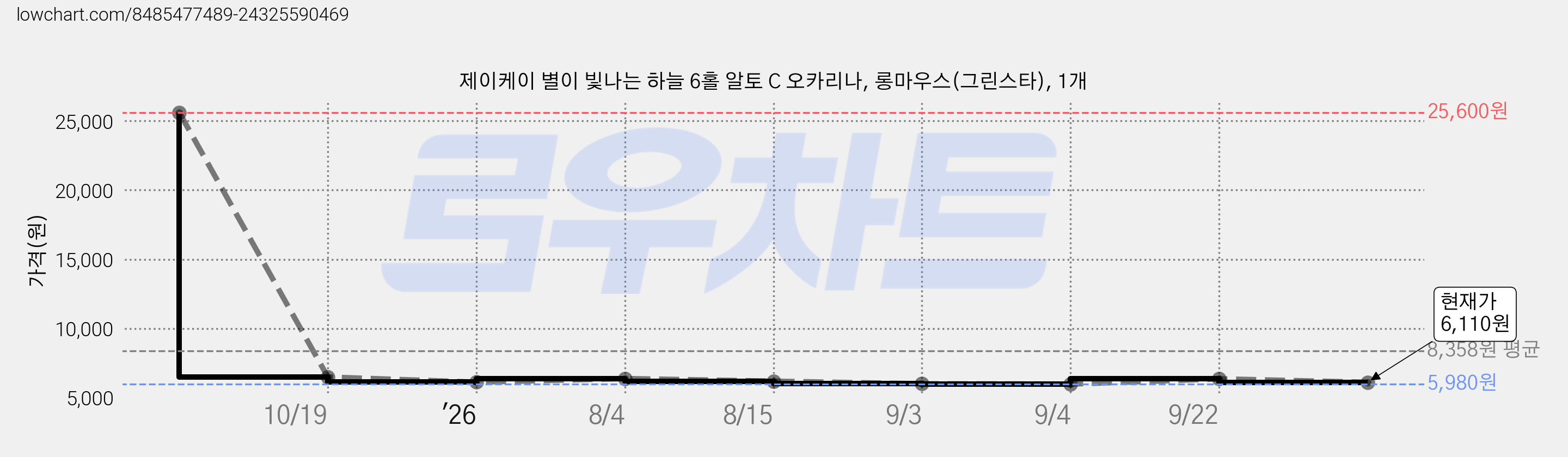 제이케이 별이 빛나는 하늘 6홀 알토 C 오카리나, 롱마우스(그린스타), 1개 가격 변동 차트, 현재가 6,110원, 관측 최저가 5,980원