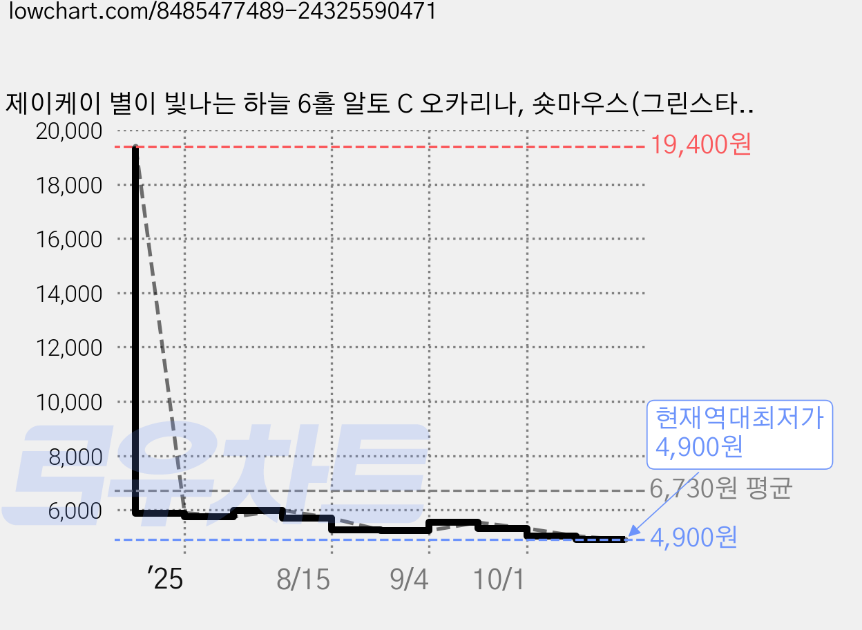 제이케이 별이 빛나는 하늘 6홀 알토 C 오카리나, 숏마우스(그린스타), 1개 가격 변동 차트, 현재가 4,900원, 역대최저가