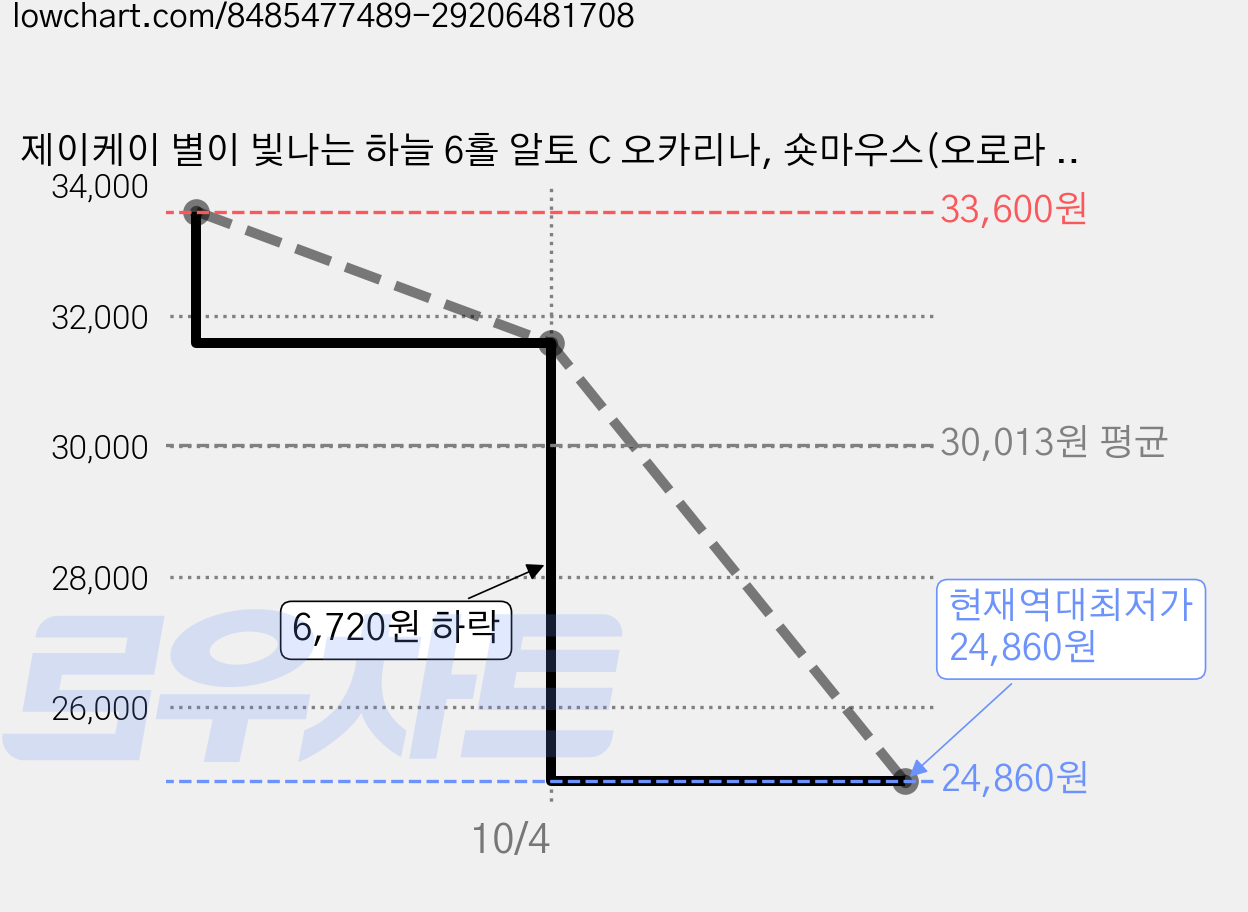 제이케이 별이 빛나는 하늘 6홀 알토 C 오카리나, 숏마우스(오로라 그린), 2개 가격 변동 차트, 현재가 24,860원, 역대최저가