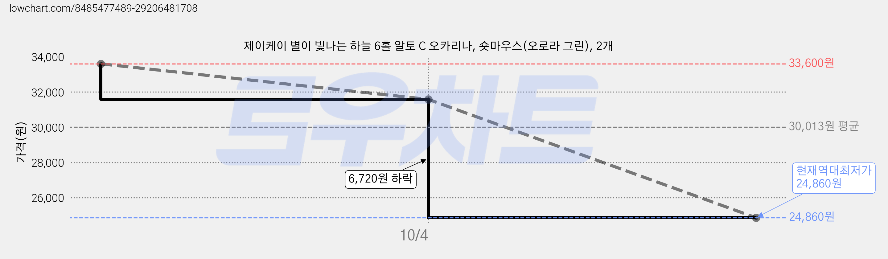 제이케이 별이 빛나는 하늘 6홀 알토 C 오카리나, 숏마우스(오로라 그린), 2개 가격 변동 차트, 현재가 24,860원, 역대최저가