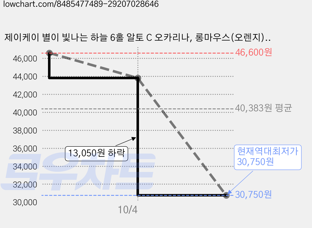 제이케이 별이 빛나는 하늘 6홀 알토 C 오카리나, 롱마우스(오렌지), 2개 가격 변동 차트, 현재가 30,750원, 역대최저가