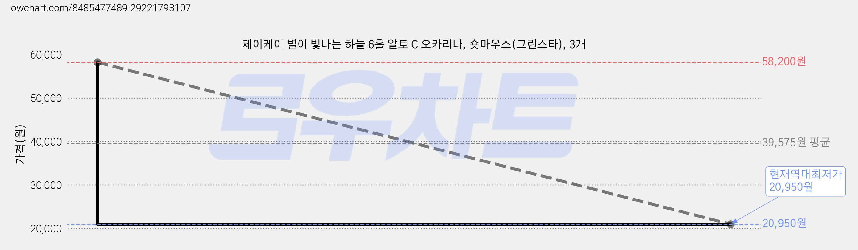제이케이 별이 빛나는 하늘 6홀 알토 C 오카리나, 숏마우스(그린스타), 3개 가격 변동 차트, 현재가 20,950원, 역대최저가
