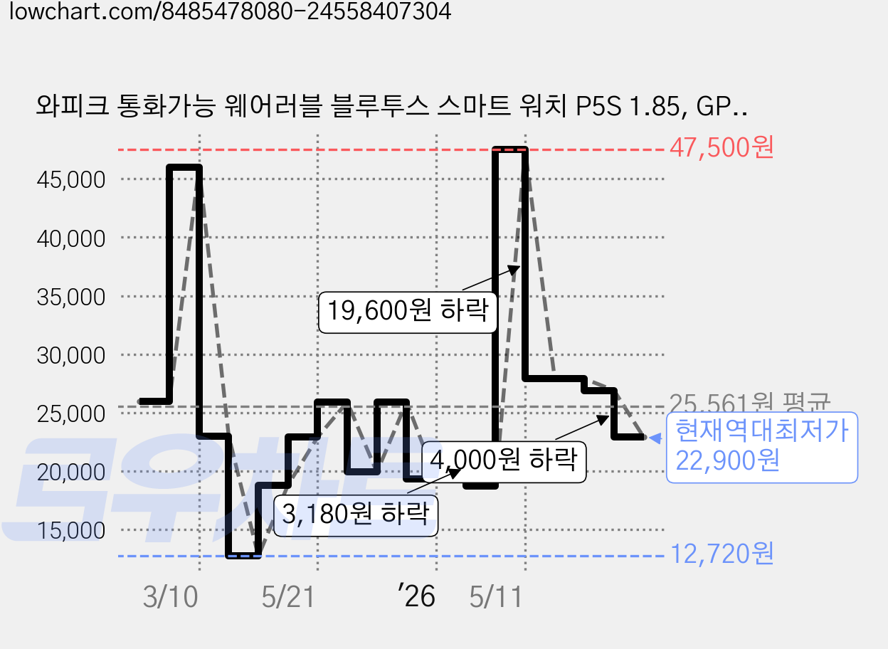 와피크 통화가능 웨어러블 블루투스 스마트 워치 P5S 1.85, GPS + 블루투스, 4.7cm, 블랙 가격 변동 차트, 현재가 22,900원, 역대최저가