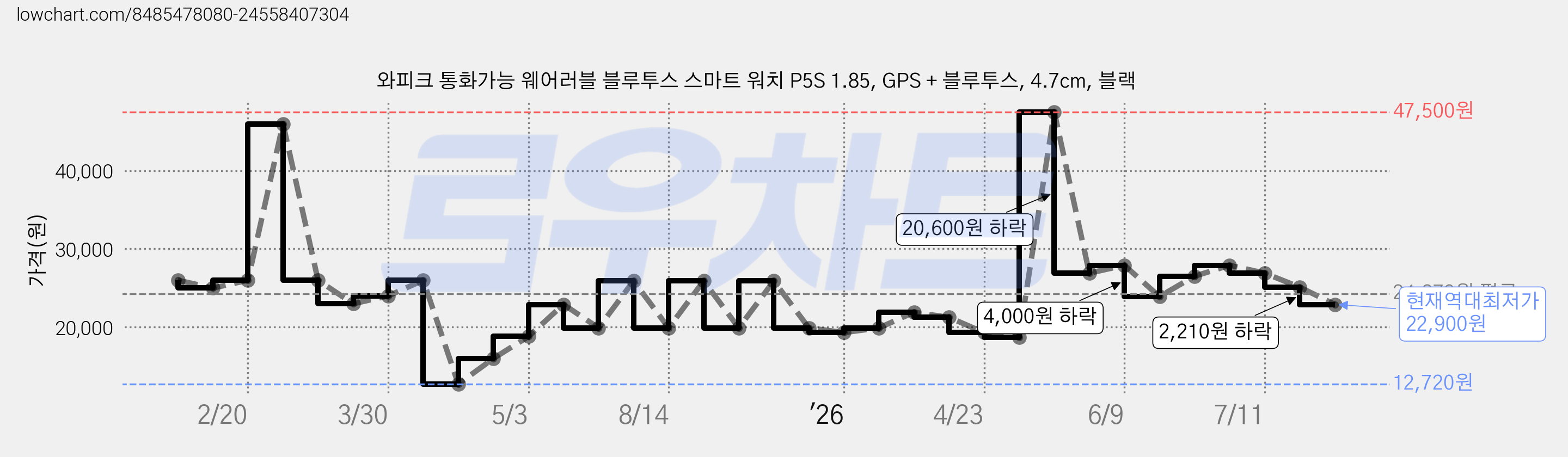 와피크 통화가능 웨어러블 블루투스 스마트 워치 P5S 1.85, GPS + 블루투스, 4.7cm, 블랙 가격 변동 차트, 현재가 22,900원, 역대최저가
