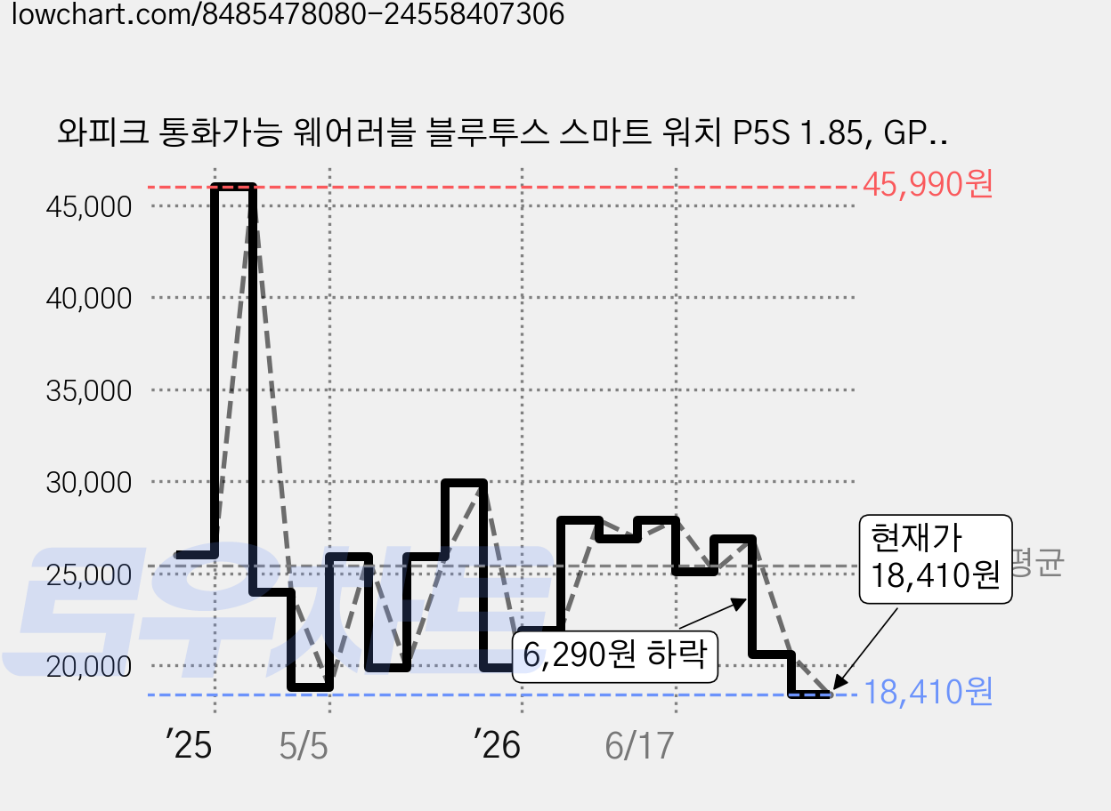 와피크 통화가능 웨어러블 블루투스 스마트 워치 P5S 1.85, GPS + 블루투스, 4.7cm, 골드 가격 변동 차트, 현재가 18,410원, 관측 최저가 15,990원