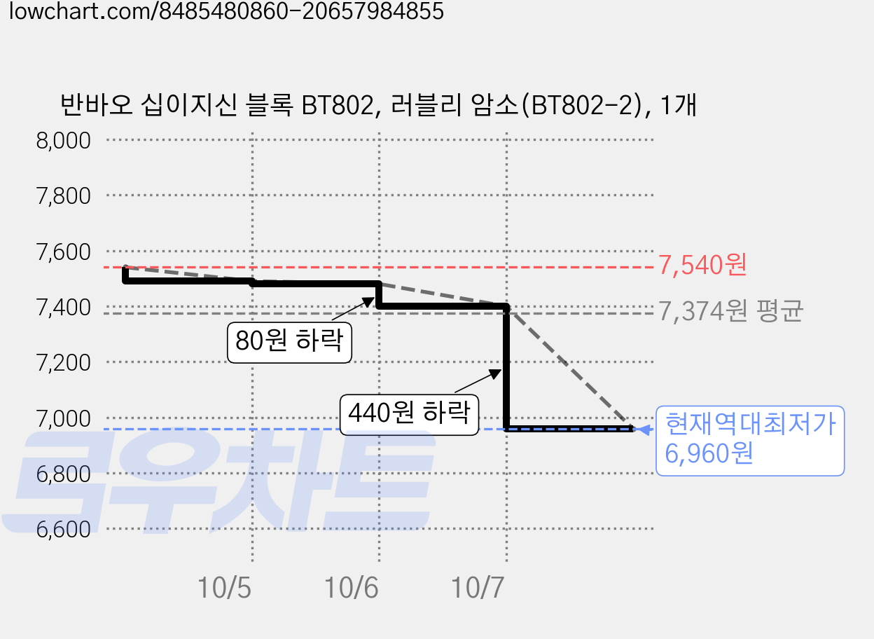 반바오 십이지신 블록 BT802, 러블리 암소(BT802-2), 1개 가격 변동 차트, 현재가 6,960원, 역대최저가