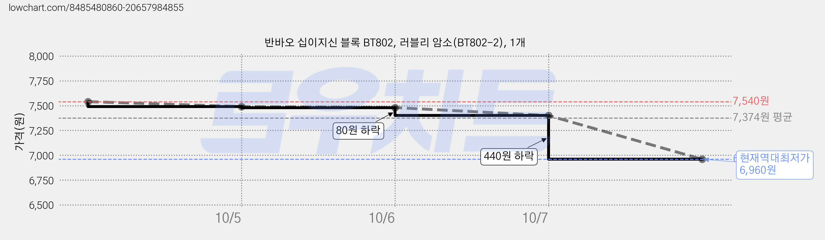 반바오 십이지신 블록 BT802, 러블리 암소(BT802-2), 1개 가격 변동 차트, 현재가 6,960원, 역대최저가